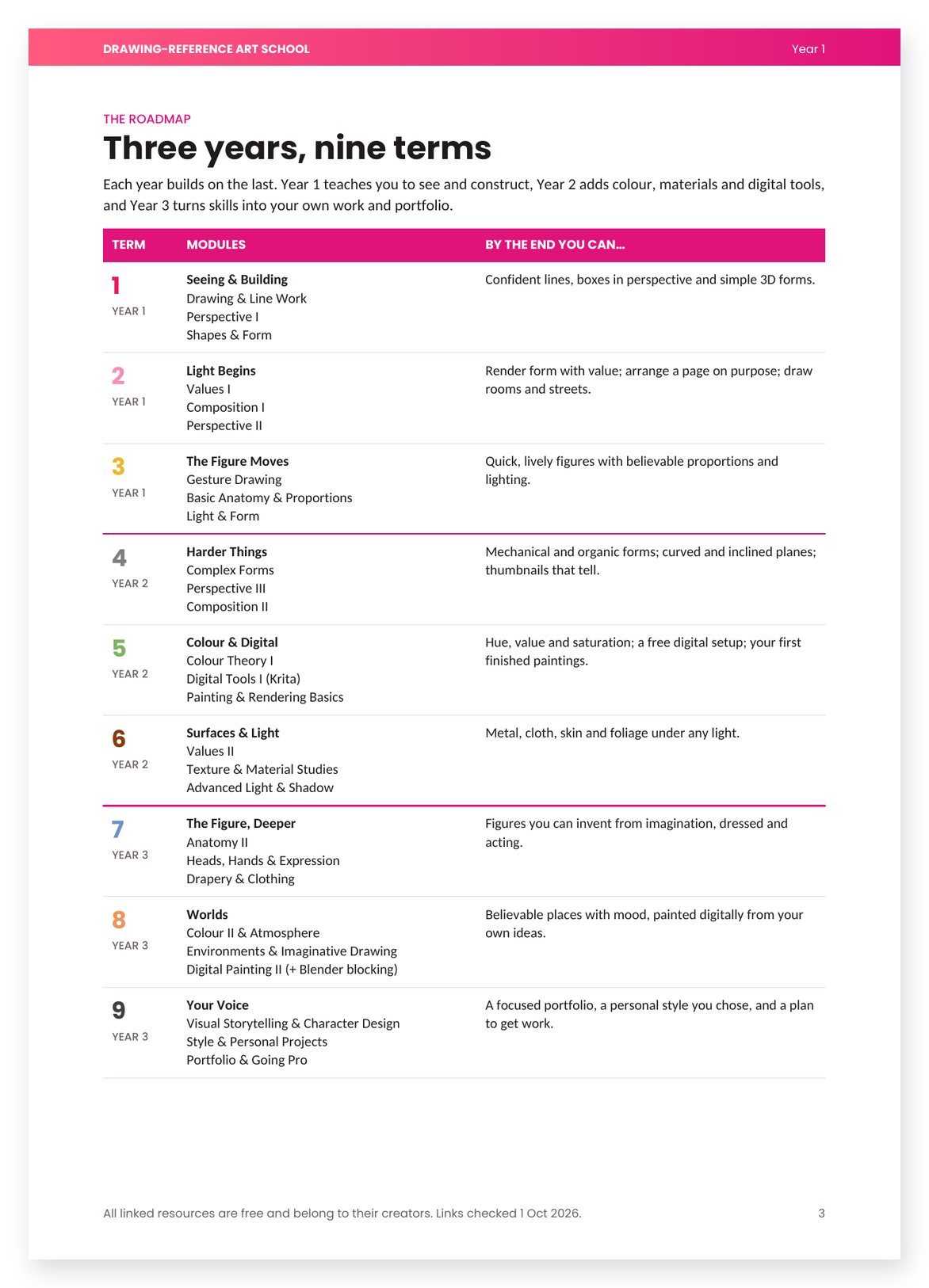 Roadmap page listing all nine terms and what you can do after each
